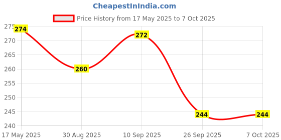 amazon.in E14 to B22 Screw Base Socket Lamp Holder Light Bulb Converter Adapter (Random Colour) 5 Pieces Price History Graph from 17 May 2025 to 6 Oct 2025