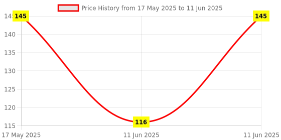 amazon.in generic E_14014007 Imported 10 Pieces 30Ml Empty Plastic Squeezable Dropper Bottles for Eye Drops Lab Liquid, Transparent generic Price History Graph from 17 May 2025 to 11 Jun 2025