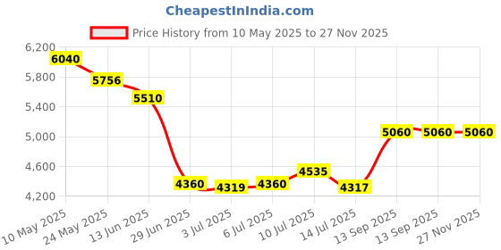 amazon.in E1F1NN DOT Toddler Booster Seat for Dining Table, High-Density Sponge Booster Seat for Kids Baby Child Portable Washable, Increasing Booster Cushion with Non-Slip Bottom and Adjustable Straps e1f1nn dot Price History Graph from 10 May 2025 to 27 Nov 2025