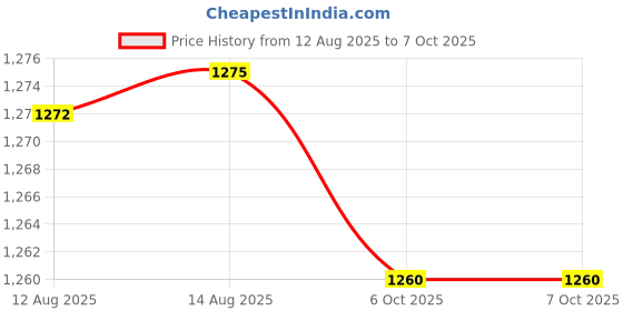 amazon.in E26/E27 Medium Edison Screw - E39 Mogul Base Light Bulb Socket Lamp Enlarger Converter Adapter (1 Pack) Price History Graph from 12 Aug 2025 to 7 Oct 2025