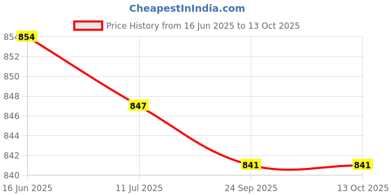 amazon.in E27 Base Light Holder Corridors DIY Workshops E27 Base Wooden LED Lamp Stand 7cmx5.5cm Price History Graph from 16 Jun 2025 to 12 Oct 2025