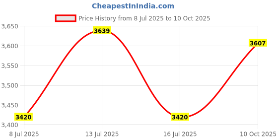 amazon.in E27 Flexible Edison Bulb Socket Adapter Adjustable for Home Light Fixtures / LED Grow Light Holder etc (7.8") Price History Graph from 8 Jul 2025 to 10 Oct 2025