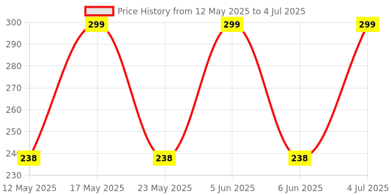 amazon.in E27 to B22 Bulb Convertor Holder Lamp Base Socket Screw to Light Bulb Adapter Converter for Metal Ed Halogen|CFL Led Halogen|Lamp Base Adapter (Pack of 4), White Price History Graph from 12 May 2025 to 4 Jul 2025