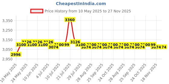 amazon.in E27 Tri Head LED Indoor Plants Light Garden Panel Clip Lampholder EU Plug Price History Graph from 10 May 2025 to 27 Nov 2025