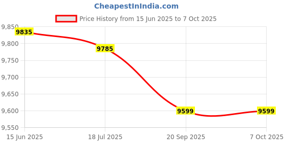 amazon.in E2C2-CWZ6C Encoder, 1000P/R Encoder Convenient for Projectors for Measurement for Electronic Equipment for Computer Equipment(600P/R) Price History Graph from 15 Jun 2025 to 6 Oct 2025