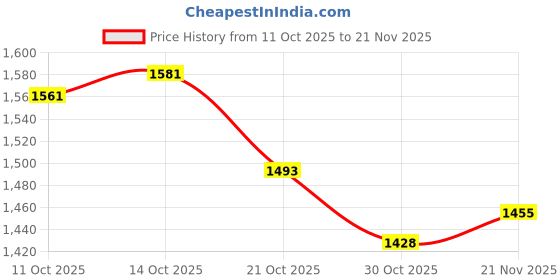 amazon.in E3 SPARK PLG E336 Power Sports Spark Plug With Diamond Fire Technology Price History Graph from 11 Oct 2025 to 21 Nov 2025