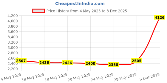 amazon.in E45 Moisturising Hand Cream 50ml Price History Graph from 4 May 2025 to 3 Dec 2025