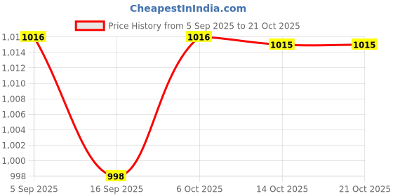 amazon.in enamor E4A5 Quick Dry 4 Way Stretch Antimicrobial Mid Rise Relaxed Fit Hangout Straight Pant for Women enamor Price History Graph from 5 Sep 2025 to 20 Oct 2025