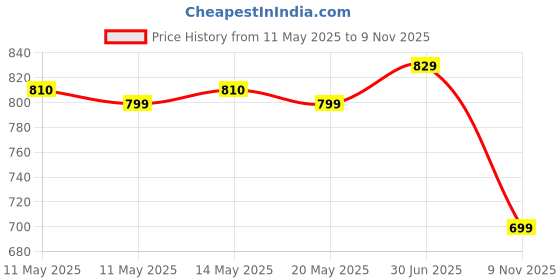 amazon.in E6000 Adhesive with Precision Tips, 1-Ounce Price History Graph from 11 May 2025 to 9 Nov 2025