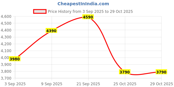 amazon.in EA SPORTS F1 24 Standard Edition PS5 | German Price History Graph from 3 Sep 2025 to 25 Oct 2025