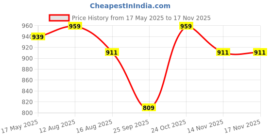 amazon.in flombify EA15 Magnetic Lock Flip Cover Protective Stand Case for Amazon Kindle Paperwhite 6 inch KPW 4 (2018 10th Gen), KPW 5 (2021 11th Gen) Light Thin PU Leather 6" Case with Smart Auto Sleep/Wake flombify Price History Graph from 17 May 2025 to 14 Nov 2025
