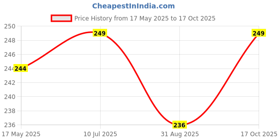 amazon.in EA7 Silicone Sleeve with Non-Slip Detachable Nib Tip Cap Holder for Apple Pencil 2nd Gen, iPad Pro 11" & 12.9" (2018) Black Price History Graph from 17 May 2025 to 17 Oct 2025