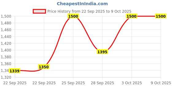 amazon.in EAA + Hydration Mix | Essential Amino Acids (EAAs) + Electrolytes (Sodium, Potassium, Magnesium) | Supports Muscle Recovery, Hydration & Performance | 20 Servings Price History Graph from 22 Sep 2025 to 9 Oct 2025