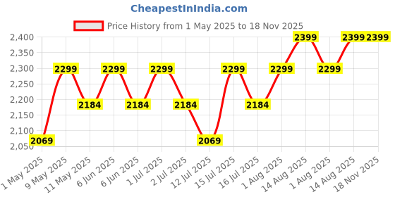 amazon.in Eaasty 16 Pcs Seed Sprouter Tray with Drain Holes Seed Germination Propagation Healthy Wheatgrass Microgreens Growing Beans Nursery Sprouting Tray(with Lid,13 x 9.45 x 1.77 Inch) Price History Graph from 1 May 2025 to 17 Nov 2025