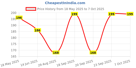 amazon.in Eabir Kapoor Dani Camphor Diffuser for Home Bakhoor Burner Kapoor Diffuser for Home Kapoor Dani Electric Kapoor Dani (Wood, Cylindrical, Brown) eabir Price History Graph from 18 May 2025 to 7 Oct 2025