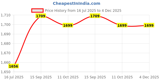 amazon.in Eacam Real Carbon Fiber Money Clip Business Card Credit Card Cash Wallet Polished and Matte for Options eacam Price History Graph from 16 Jul 2025 to 4 Dec 2025