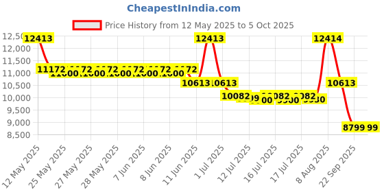 amazon.in eaconn Telescopes for Adults Astronomy, 80mm Aperture 600mm Refractor Telescope for Beginners, Compact and Portable Travel Telescopio with Backpack eaconn Price History Graph from 12 May 2025 to 5 Oct 2025