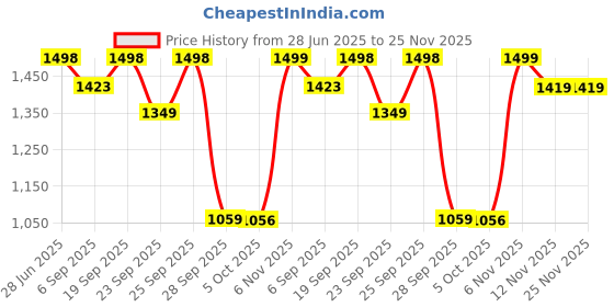 amazon.in EAFCar - 12V 6A car battery charger, charger and maintainer, fully automatic intelligent battery charger with temperature compensation for charging and maintenance Price History Graph from 28 Jun 2025 to 24 Nov 2025