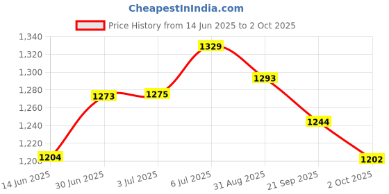 amazon.in Eagelwireless Stylus S Pen Tips Nibs for Samsung Galaxy Tab S3 9.7/Galaxy Tab S4/Samsung Chromebook/Galaxy Book (Tips-White) Price History Graph from 14 Jun 2025 to 2 Oct 2025