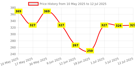 amazon.in mahi Eagent Combo of Peacock and Feather Lapel Pin/Brooch CO1105087M mahi Price History Graph from 10 May 2025 to 12 Jul 2025