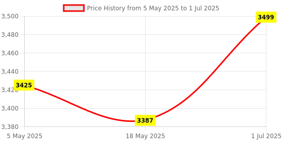 amazon.in EAGET 32GB TF Card, UHS-I Memory Card, High Speed, A1, Fat 32, Class 10, Full HD Video, Micro SDHC Card for Security Camera, Video Camera Price History Graph from 5 May 2025 to 1 Jul 2025
