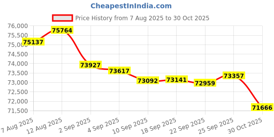 amazon.in Eagle 5 SplitShot™ HD C-MAP® 5" IPS Screen, SplitShot™ HD transducer, Included C-MAP® Discover microSD Card Charts for The US and Canada Price History Graph from 7 Aug 2025 to 30 Oct 2025
