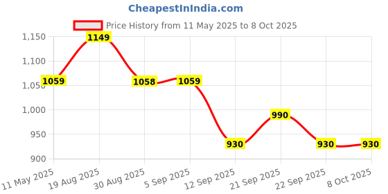 amazon.in Eagle Bluetooth Weighing Scale for Body Weight with 180kg Capacity, Accuracy 100g, BMI Digital Weight Machine with Body Fat Analyzer & Body Composition Monitor Sync with Mobile App (Black) eagle Price History Graph from 11 May 2025 to 7 Oct 2025