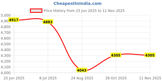 amazon.in Eagle Claw TK Swing Head 4/0 1/2 OZ Black eagle claw Price History Graph from 25 Jun 2025 to 10 Nov 2025