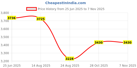 amazon.in Eagle Claw TK Swing Head 4/0 3/8 OZ Black eagle claw Price History Graph from 25 Jun 2025 to 7 Nov 2025