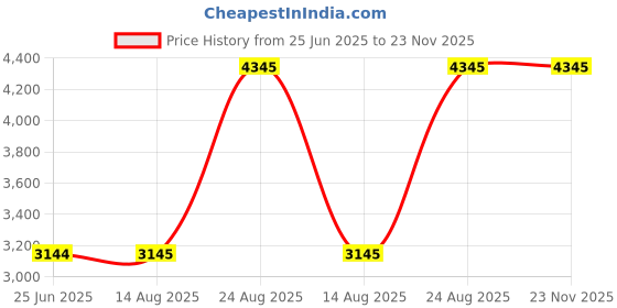amazon.in Eagle Claw TK Swing Head 4/0 5/8 OZ Black Price History Graph from 25 Jun 2025 to 23 Nov 2025