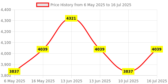 amazon.in Eagle Counting & Price Computing Weight Machine with 40 kg Capacity for Grocery, Supermarkets, Bakery & Meat Shops, Dual Display, Numeric Keypad,Rechargeable Battery & Tare Function (Blue, EPC-200) eagle Price History Graph from 6 May 2025 to 16 Jul 2025