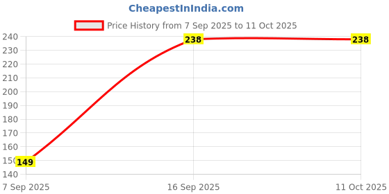 amazon.in Eagle Cray Stick Fish Food for Cray Fishes, Lobsters & Crustaceans (Pack of 2) REDBEAKS Price History Graph from 7 Sep 2025 to 10 Oct 2025
