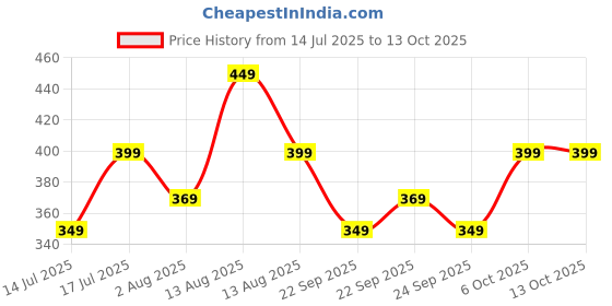 amazon.in eagle crest Clark Green Leather Wallet for Men eagle crest Price History Graph from 14 Jul 2025 to 13 Oct 2025