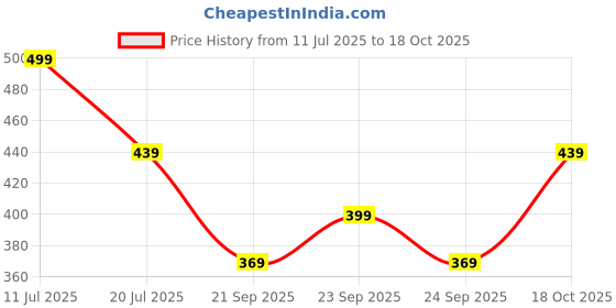 amazon.in eagle crest Falcon Brown Leather Wallet for Men eagle crest Price History Graph from 11 Jul 2025 to 18 Oct 2025