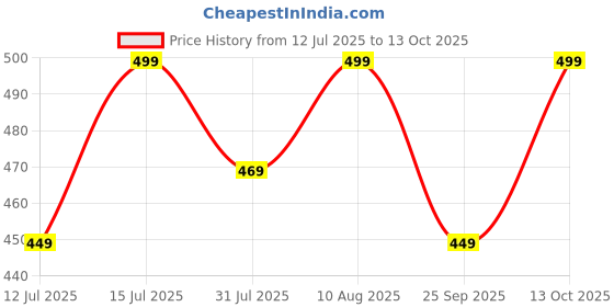 amazon.in eagle crest Harpy Vintage Brown, Embossed Leather Wallet for Men eagle crest Price History Graph from 12 Jul 2025 to 13 Oct 2025