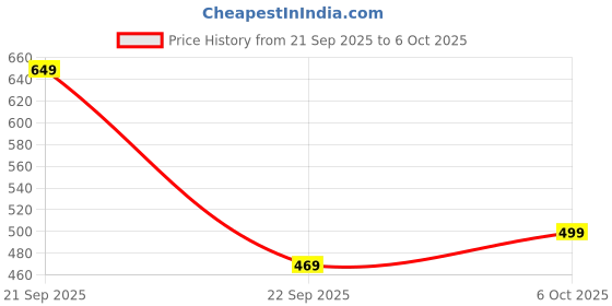 amazon.in eagle crest Kolt Brown/Sand Leather Wallet for Men eagle crest Price History Graph from 21 Sep 2025 to 6 Oct 2025