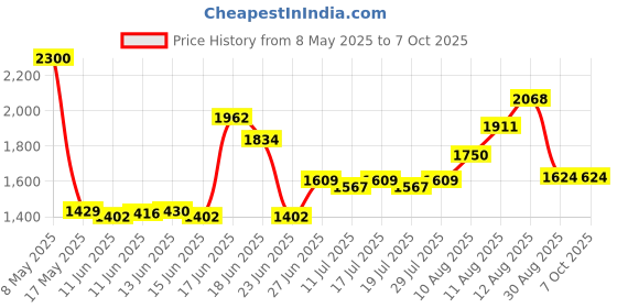 amazon.in eagle crest Multicolour Put on The Whole Armor of God Unisex Lapel Pin eagle crest Price History Graph from 8 May 2025 to 7 Oct 2025