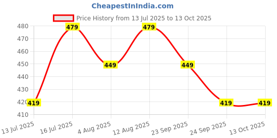 amazon.in eagle crest Paul Sand/Red Leather Wallet for Men eagle crest Price History Graph from 13 Jul 2025 to 12 Oct 2025