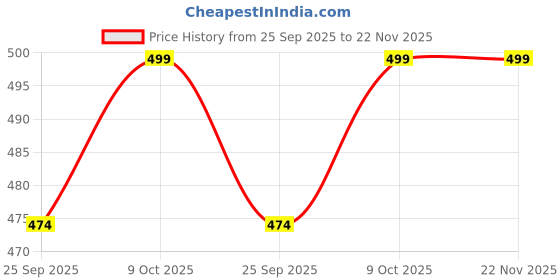 amazon.in eagle crest Stalion Vintage Black Leather Wallet for Men eagle crest Price History Graph from 25 Sep 2025 to 22 Nov 2025