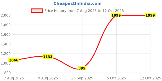 amazon.in Eagle Digital Weight Machine for Kitchen with 30 kg Capacity, Counting Weighing Scale for Home,Shop, Pharma, Large LCD Dispaly with USB Cable, Overload &Battery Indicator, 1 Year Warranty, DLX-305 Price History Graph from 7 Aug 2025 to 10 Oct 2025