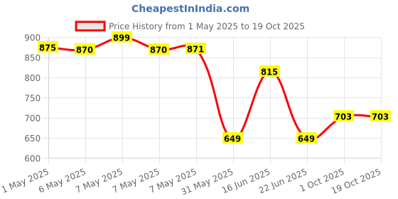 amazon.in Eagle Electronic Weighing Scale With 180 Kg Capacity and 100g Accuracy, 5 mm Tempered Glass | Body Weight Scale, Personal Scale Ideal for Home, Gym, Sports Clubs, 2-Year Warranty, EEP-1007B-Black eagle Price History Graph from 1 May 2025 to 18 Oct 2025