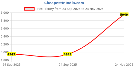 amazon.in Eagle Furniture Sheesham Wood Center Coffee Table for Living Room | Solid Wood Square Sofa Centre Table with Open Shelf Storage for Home & Office | Rosewood, Teak Finish Price History Graph from 24 Sep 2025 to 24 Nov 2025
