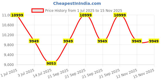 amazon.in Eagle Furniture Solid Sheesham Wood Entertainment Tv Unit for Living Room | Free Standing Multipurpose Media Console Tv Cabinet Sideboard | Tv Table 2 Door Cabinet & 2 Open Shelf Storage | Teak Finish eagle furniture Price History Graph from 1 Jul 2025 to 15 Nov 2025