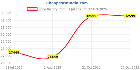 amazon.in Eagle Furniture Solid Sheesham Wood Space Saving Dining Table 6 Seater | Wooden Kitchen Dinner Table 6 Seater | Dining Room Sets for Restaurants | Rosewood, Provincial Teak Finish Price History Graph from 31 Jul 2025 to 23 Oct 2025