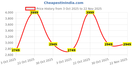amazon.in Eagle Furniture Wooden End Table for Living Room | Sofa Side Table for Home & Office with Shelf Storage | Bedside Table for Bedroom | Solid Wood Sheesham, Brown Price History Graph from 3 Oct 2025 to 22 Nov 2025