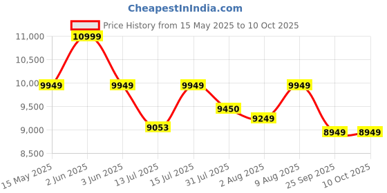 amazon.in Eagle Furniture Wooden Entertainment Tv Unit for Living Room | Free Standing Multipurpose Media Console Tv Cabinet Sideboard with 2 Door Cabinet & 2 Open Shelf Storage | Walnut Finish eagle furniture Price History Graph from 15 May 2025 to 10 Oct 2025