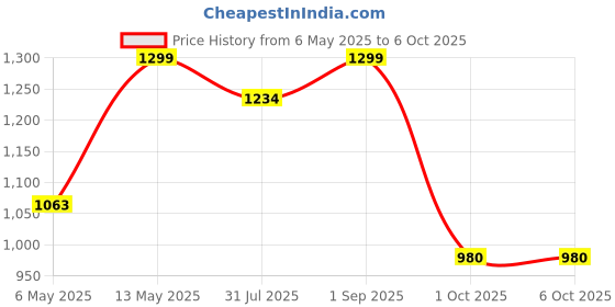 amazon.in Eagle High Precision Compact Weighing Scale with 600g Capacity, Mini Weight Machine with Hold, Tare, Unit Conversion & Counting Function, Windshield included, 1 Year Warranty (Blue, PKT-40C) eagle Price History Graph from 6 May 2025 to 5 Oct 2025