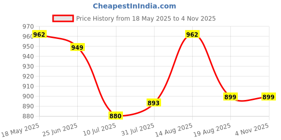 amazon.in Eagle Personal Body Weighing Scale with 180 kg Capacity and Thick Tempered Glass, Digital Bathroom Weighing Scale with LCD Display & Step on Technology, 1 Year Warranty (Grey, EEP-1100A) eagle Price History Graph from 18 May 2025 to 2 Nov 2025