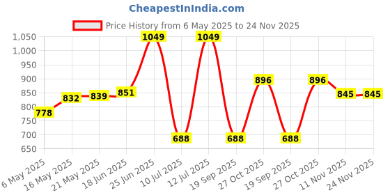 amazon.in Eagle PKT-101 Kitchen Weight Machine for Home, Shop Upto 10 kg Capacity an 1g Accuracy, Tare Function, Kitchen Weighing Scale, Electronic Food Weight Machine Ideal for Health, Baking, Offices, Bakery eagle Price History Graph from 6 May 2025 to 24 Nov 2025