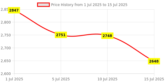 amazon.in Eagle Smart Bluetooth Weighing Scale for Body Weight with 200kg Capacity, BMI Digital Weighing Machine with Large LCD Display & 15 Body Composition Monitor Sync with Mobile App, Black Price History Graph from 1 Jul 2025 to 15 Jul 2025